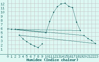 Courbe de l'humidex pour Muirancourt (60)