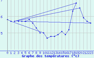 Courbe de tempratures pour Platform K13-A