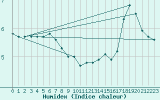 Courbe de l'humidex pour Platform K13-A