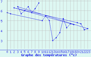 Courbe de tempratures pour Titlis