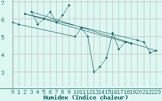 Courbe de l'humidex pour Titlis