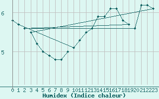 Courbe de l'humidex pour Douzy (08)