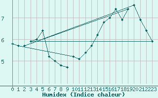 Courbe de l'humidex pour Strasbourg (67)