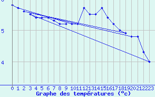 Courbe de tempratures pour Besanon (25)