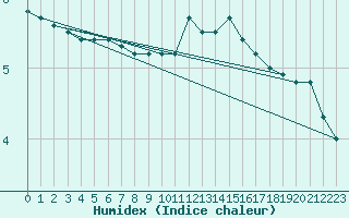 Courbe de l'humidex pour Besanon (25)