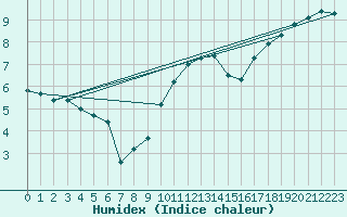 Courbe de l'humidex pour Leck