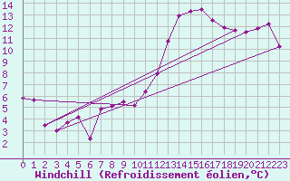 Courbe du refroidissement olien pour Bziers Cap d