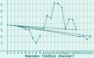 Courbe de l'humidex pour Toussus-le-Noble (78)