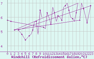 Courbe du refroidissement olien pour Blackpool Airport