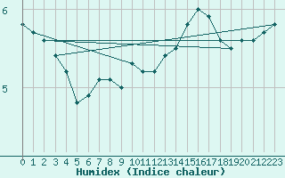 Courbe de l'humidex pour Nottingham Weather Centre