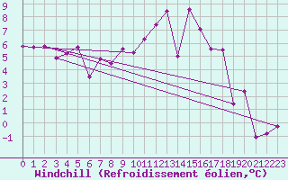 Courbe du refroidissement olien pour Koppigen