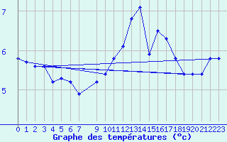 Courbe de tempratures pour Le Souli - Le Moulinet (34)