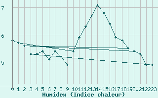 Courbe de l'humidex pour Aouste sur Sye (26)