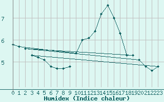 Courbe de l'humidex pour Thoiras (30)