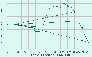 Courbe de l'humidex pour Champagne-sur-Seine (77)