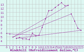 Courbe du refroidissement olien pour Langres (52) 