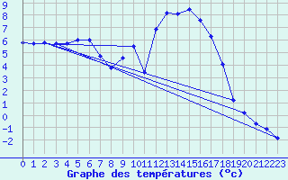 Courbe de tempratures pour Coschen