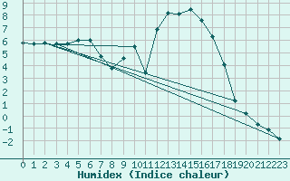 Courbe de l'humidex pour Coschen