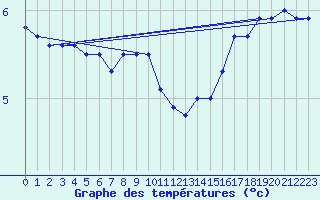 Courbe de tempratures pour Cap de la Hague (50)