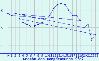 Courbe de tempratures pour Emmendingen-Mundinge
