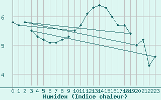 Courbe de l'humidex pour Emmendingen-Mundinge