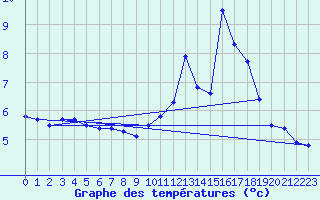 Courbe de tempratures pour Berg (67)