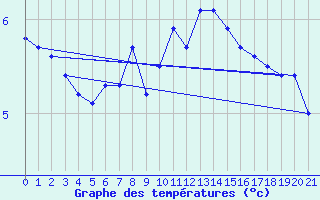 Courbe de tempratures pour Kasprowy Wierch