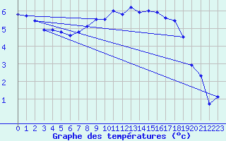 Courbe de tempratures pour Boulmer