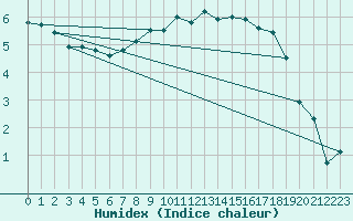 Courbe de l'humidex pour Boulmer