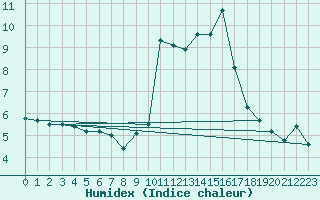 Courbe de l'humidex pour Langres (52) 