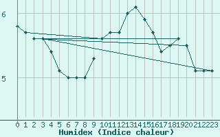 Courbe de l'humidex pour Ried Im Innkreis