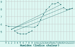 Courbe de l'humidex pour Castellbell i el Vilar (Esp)