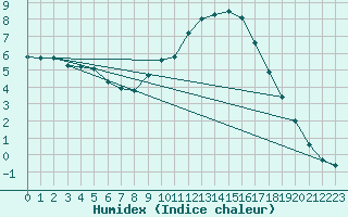 Courbe de l'humidex pour Sain-Bel (69)