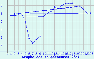 Courbe de tempratures pour Calais / Marck (62)