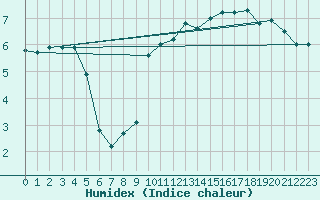 Courbe de l'humidex pour Calais / Marck (62)