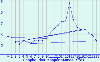 Courbe de tempratures pour Aix-la-Chapelle (All)