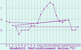 Courbe du refroidissement olien pour Mhleberg