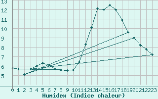 Courbe de l'humidex pour Mulhouse (68)