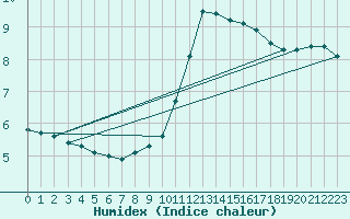 Courbe de l'humidex pour Verneuil (78)