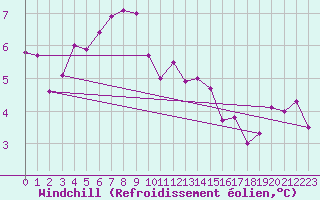 Courbe du refroidissement olien pour Prestwick Rnas