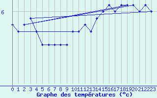 Courbe de tempratures pour Beernem (Be)