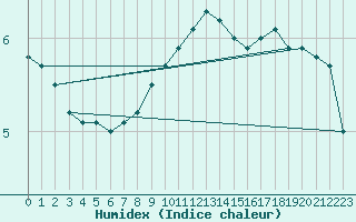 Courbe de l'humidex pour Clermont-Ferrand (63)