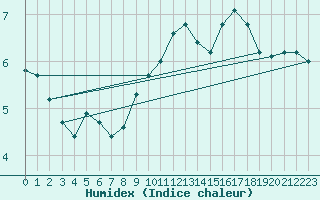 Courbe de l'humidex pour Berkenhout AWS