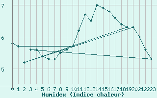 Courbe de l'humidex pour Fameck (57)