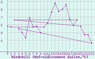 Courbe du refroidissement olien pour Lille (59)