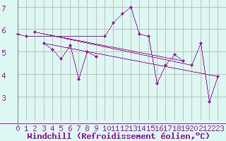 Courbe du refroidissement olien pour Herstmonceux (UK)