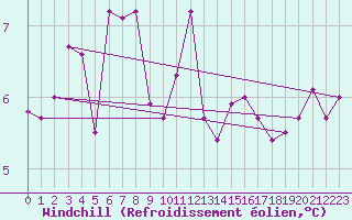 Courbe du refroidissement olien pour Mumbles