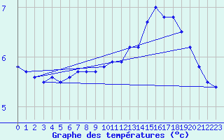 Courbe de tempratures pour Anholt