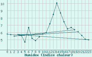 Courbe de l'humidex pour Baruth