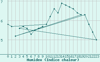 Courbe de l'humidex pour Sermange-Erzange (57)